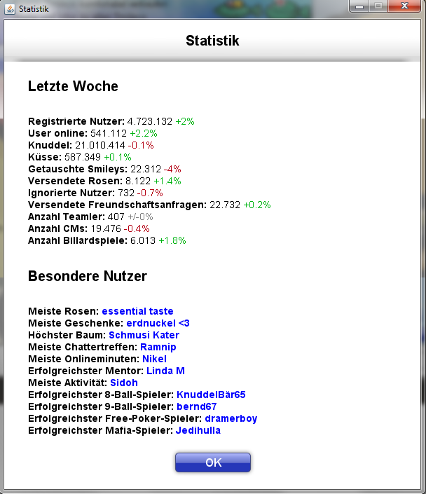 Datei:Vorschau Aprilscherz 2014 Statistik.png – Knuddels-Wiki