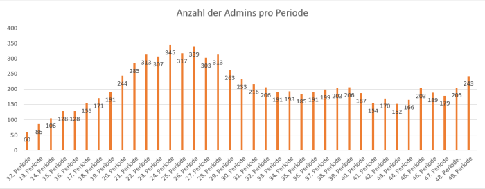 Anzahl der Admins pro Periode.png